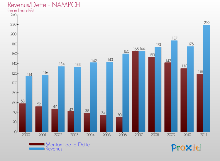 Evolution comparée de la dette et des revenus pour la commune de NAMPCEL de 2000 à 2011 Comparaison de la dette et des revenus pour NAMPCEL de 2000 à 2011