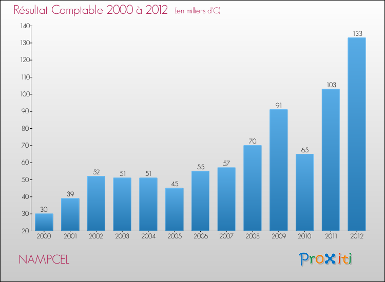 Evolution du résultat comptable pour la commune de NAMPCEL de 2000 à 2012 Evolution du résultat comptable pour NAMPCEL de 2000 à 2012