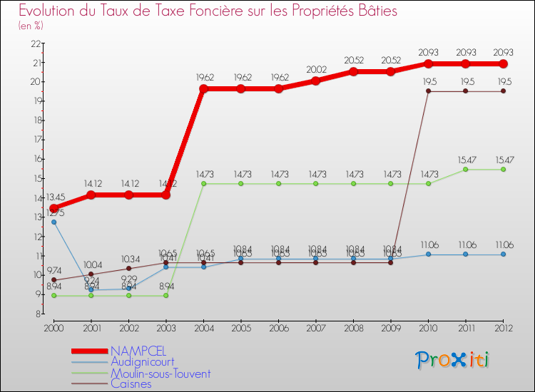 Evolution du taux de la taxe foncière sur le bati pour NAMPCEL et les communes proches de 2000 à 2012 Comparaison des taux de taxe foncière sur le bati pour NAMPCEL et les communes voisines de 2000 à 2012