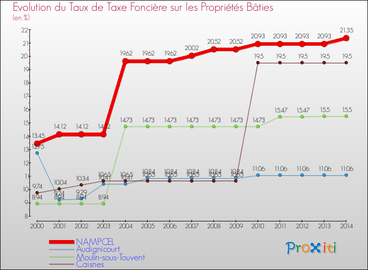 Evolution du taux de la taxe foncière sur le bati pour NAMPCEL et les communes proches de 2000 à 2014 Comparaison des taux de taxe foncière sur le bati pour NAMPCEL et les communes voisines de 2000 à 2014
