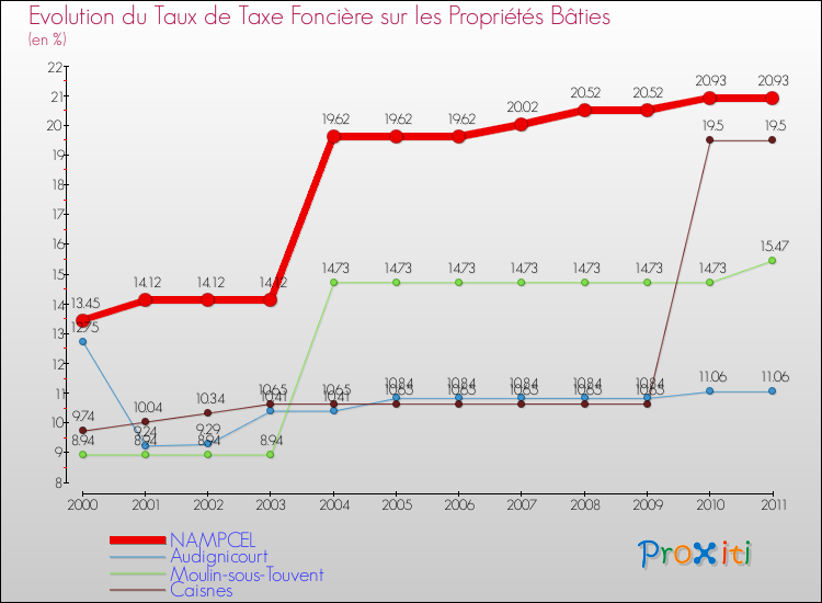 Evolution du taux de la taxe foncière sur le bati pour NAMPCEL et les communes proches Comparaison des taux de taxe foncière sur le bati pour NAMPCEL et les communes voisines