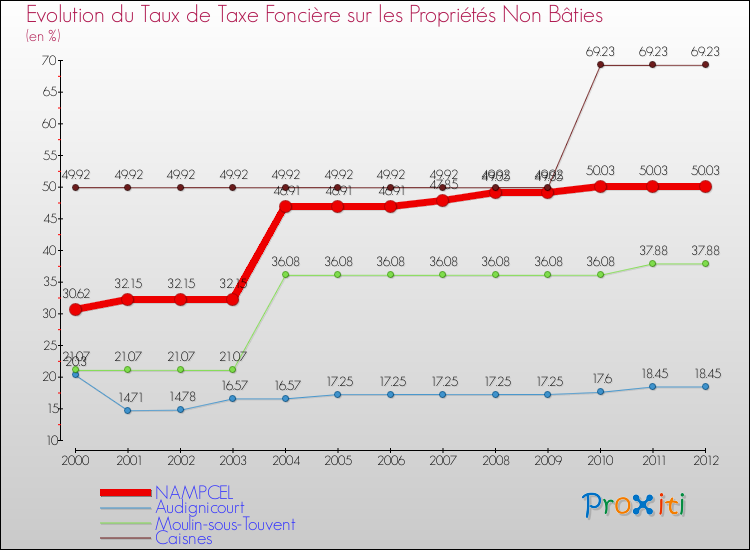Evolution du taux de la taxe foncière sur les immeubles et terrains non batis pour NAMPCEL et les communes proches de 2000 à 2012 Comparaison des taux de la taxe foncière sur les immeubles et terrains non batis pour NAMPCEL et les communes voisines de 2000 à 2012