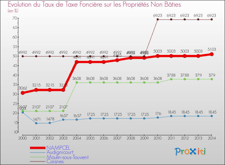 Evolution du taux de la taxe foncière sur les immeubles et terrains non batis pour NAMPCEL et les communes proches de 2000 à 2014 Comparaison des taux de la taxe foncière sur les immeubles et terrains non batis pour NAMPCEL et les communes voisines de 2000 à 2014