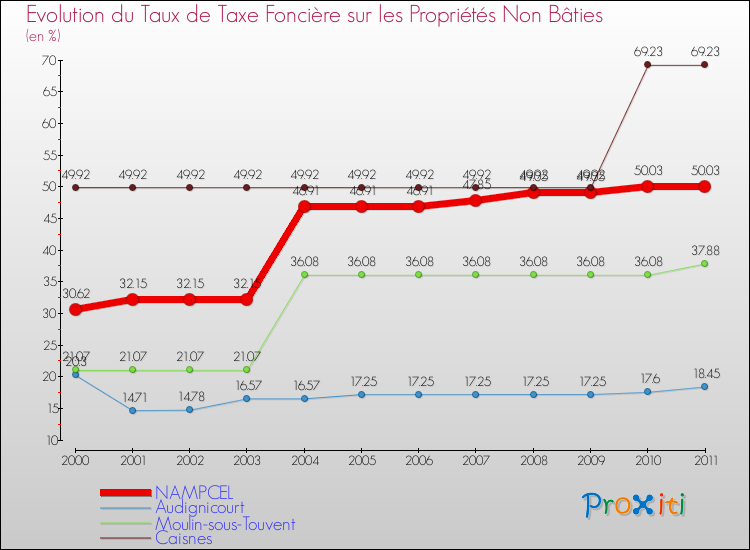 Evolution du taux de la taxe foncière sur les immeubles et terrains non batis pour NAMPCEL et les communes proches Comparaison des taux de la taxe foncière sur les immeubles et terrains non batis pour NAMPCEL et les communes voisines