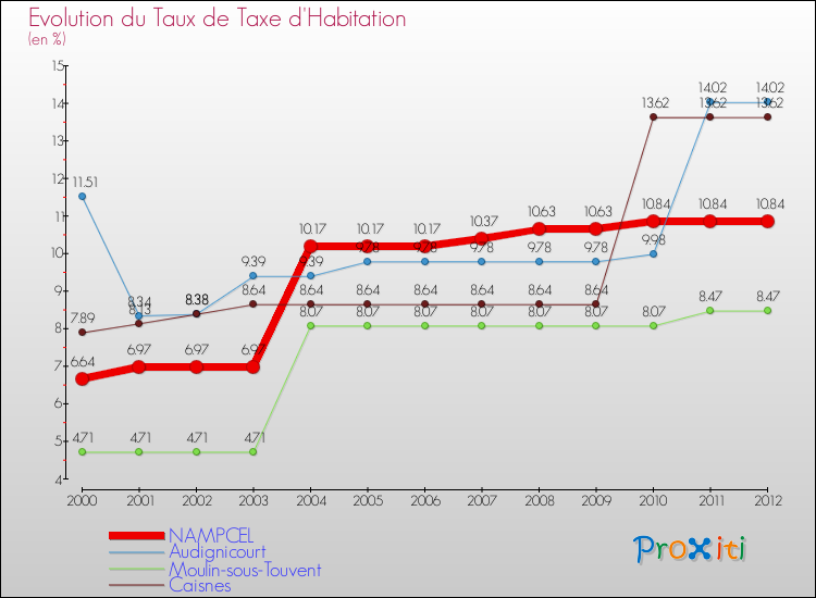Evolution du taux de la taxe d'habitation pour NAMPCEL et les communes proches Comparaison des taux de la taxe d'habitation pour NAMPCEL et les communes voisines