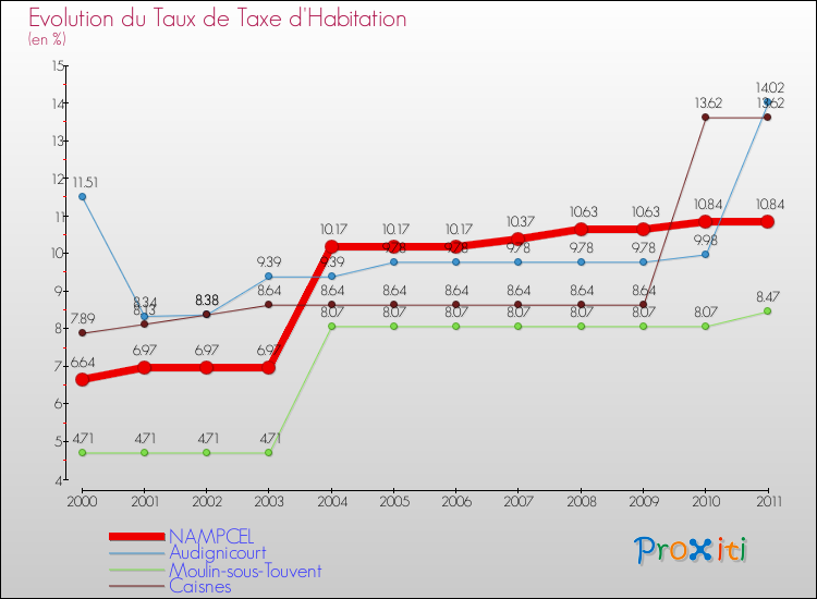 Evolution du taux de la taxe d'habitation pour NAMPCEL et les communes proches Comparaison des taux de la taxe d'habitation pour NAMPCEL et les communes voisines