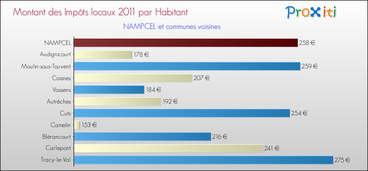Montant des impôts locaux par Habitant pour NAMPCEL et les communes proches Comparaison des impôts locaux par habitant pour NAMPCEL et les communes voisines