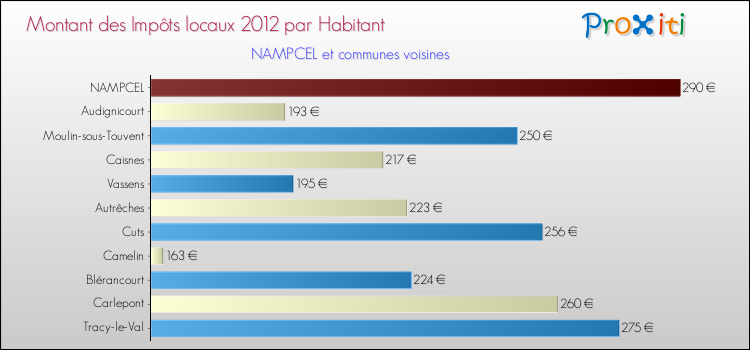 Montant des impôts locaux par Habitant pour NAMPCEL et les communes proches Comparaison des impôts locaux par habitant pour NAMPCEL et les communes voisines