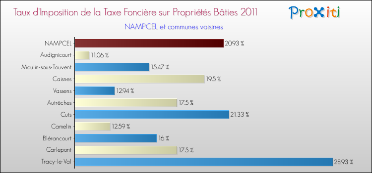 Taux d'imposition de la taxe foncière sur le bati 2011 pour NAMPCEL et les communes proches Comparaison des taux d'imposition de la taxe foncière sur le bati 2011 pour NAMPCEL et les communes voisines