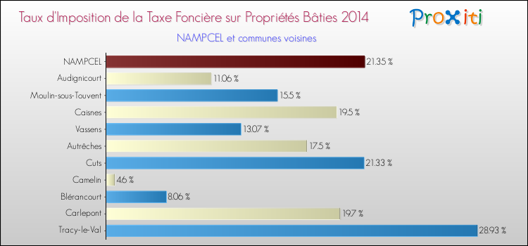 Taux d'imposition de la taxe foncière sur le bati 2014 pour NAMPCEL et les communes proches Comparaison des taux d'imposition de la taxe foncière sur le bati 2014 pour NAMPCEL et les communes voisines