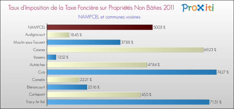 Taux d'imposition de la taxe foncière sur les immeubles et terrains non batis 2011 pour NAMPCEL et les communes proches Comparaison des taux d'imposition de la taxe foncière sur les immeubles et terrains non batis 2011 pour NAMPCEL et les communes voisines