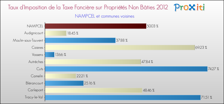 Taux d'imposition de la taxe foncière sur les immeubles et terrains non batis 2012 pour NAMPCEL et les communes proches Comparaison des taux d'imposition de la taxe foncière sur les immeubles et terrains non batis 2012 pour NAMPCEL et les communes voisines