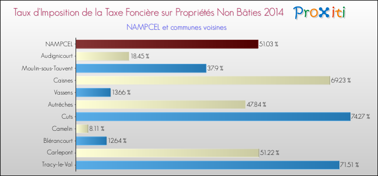 Taux d'imposition de la taxe foncière sur les immeubles et terrains non batis 2014 pour NAMPCEL et les communes proches Comparaison des taux d'imposition de la taxe foncière sur les immeubles et terrains non batis 2014 pour NAMPCEL et les communes voisines