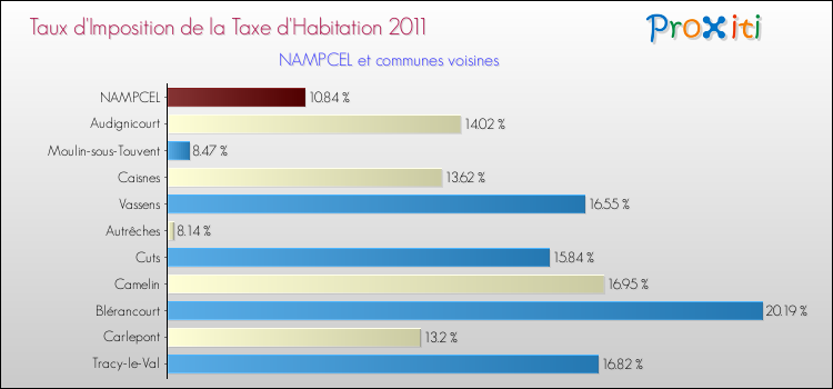 Taux d'imposition de la taxe d'habitation 2011 pour NAMPCEL et les communes proches Comparaison des taux d'imposition de la taxe d'habitation 2011 pour NAMPCEL et les communes voisines