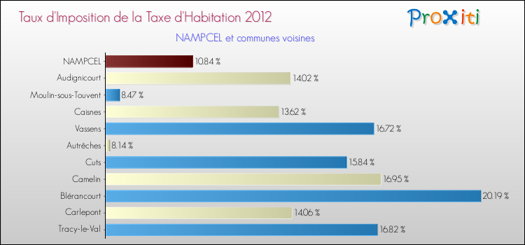 Taux d'imposition de la taxe d'habitation 2012 pour NAMPCEL et les communes proches Comparaison des taux d'imposition de la taxe d'habitation 2012 pour NAMPCEL et les communes voisines