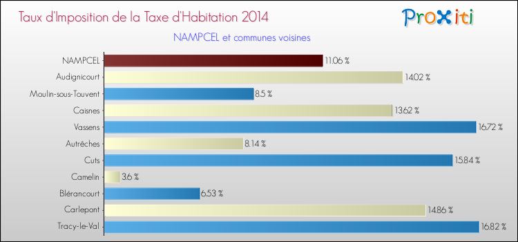 Taux d'imposition de la taxe d'habitation 2014 pour NAMPCEL et les communes proches Comparaison des taux d'imposition de la taxe d'habitation 2014 pour NAMPCEL et les communes voisines