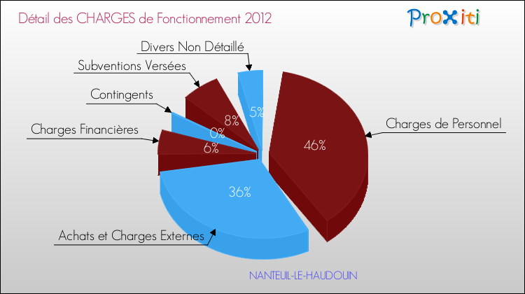 Décomposition des Charges de Fonctionnement 2012 de la commune de NANTEUIL-LE-HAUDOUIN Charges de Fonctionnement 2012 pour la commune de NANTEUIL-LE-HAUDOUIN