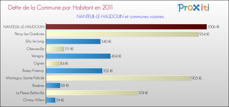 Dette par habitant de la commune en 2011 pour NANTEUIL-LE-HAUDOUIN et les communes proches Comparaison de la dette par habitant de la commune en 2011 pour NANTEUIL-LE-HAUDOUIN et les communes voisines