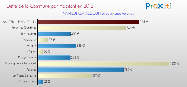 Dette par habitant de la commune en 2012 pour NANTEUIL-LE-HAUDOUIN et les communes proches Comparaison de la dette par habitant de la commune en 2012 pour NANTEUIL-LE-HAUDOUIN et les communes voisines