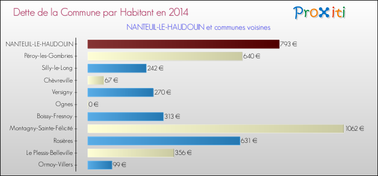Dette par habitant de la commune en 2014 pour NANTEUIL-LE-HAUDOUIN et les communes proches Comparaison de la dette par habitant de la commune en 2014 pour NANTEUIL-LE-HAUDOUIN et les communes voisines