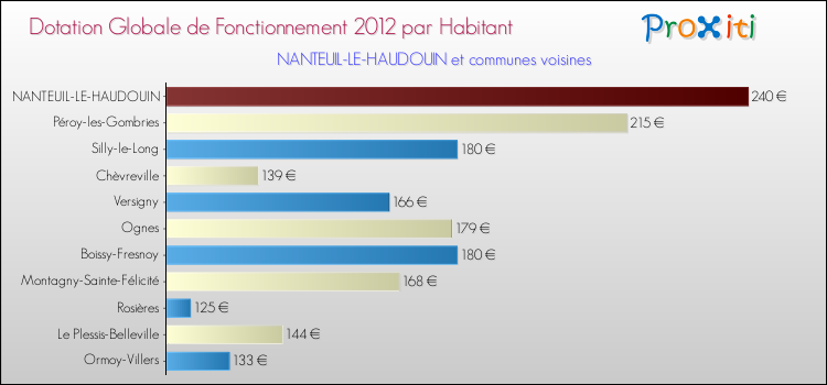 Montant des dotations globales de fonctionnement DGF par Habitant pour NANTEUIL-LE-HAUDOUIN et les communes proches Comparaison des des dotations globales de fonctionnement DGF par habitant pour NANTEUIL-LE-HAUDOUIN et les communes voisines