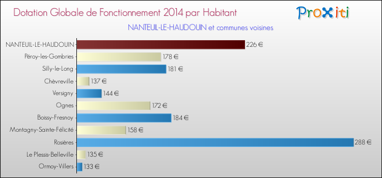 Montant des dotations globales de fonctionnement DGF par Habitant pour NANTEUIL-LE-HAUDOUIN et les communes proches en 2014. Comparaison des des dotations globales de fonctionnement DGF par habitant pour NANTEUIL-LE-HAUDOUIN et les communes voisines en 2014.