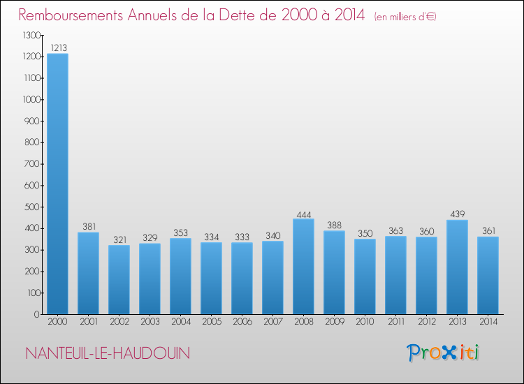 Evolution de l'annuité de la dette pour la commune de NANTEUIL-LE-HAUDOUIN de 2000 à 2014 Annuités de la dette pour NANTEUIL-LE-HAUDOUIN de 2000 à 2014