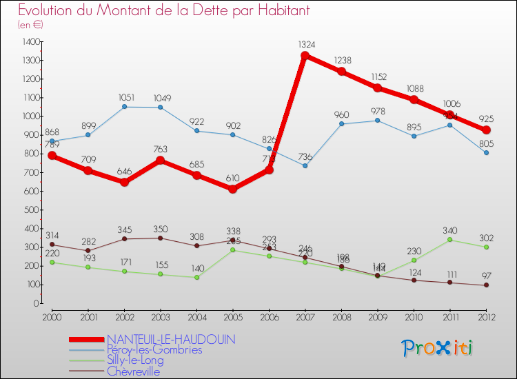 Evolution de la dette par habitant pour la commune de NANTEUIL-LE-HAUDOUIN et les communes proches de 2000 à 2012 Comparaison de la dette par habitant pour NANTEUIL-LE-HAUDOUIN et les communes voisines de 2000 à 2012