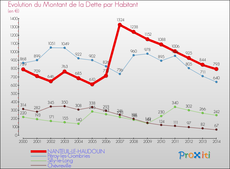 Evolution de la dette par habitant pour la commune de NANTEUIL-LE-HAUDOUIN et les communes proches de 2000 à 2014 Comparaison de la dette par habitant pour NANTEUIL-LE-HAUDOUIN et les communes voisines de 2000 à 2014