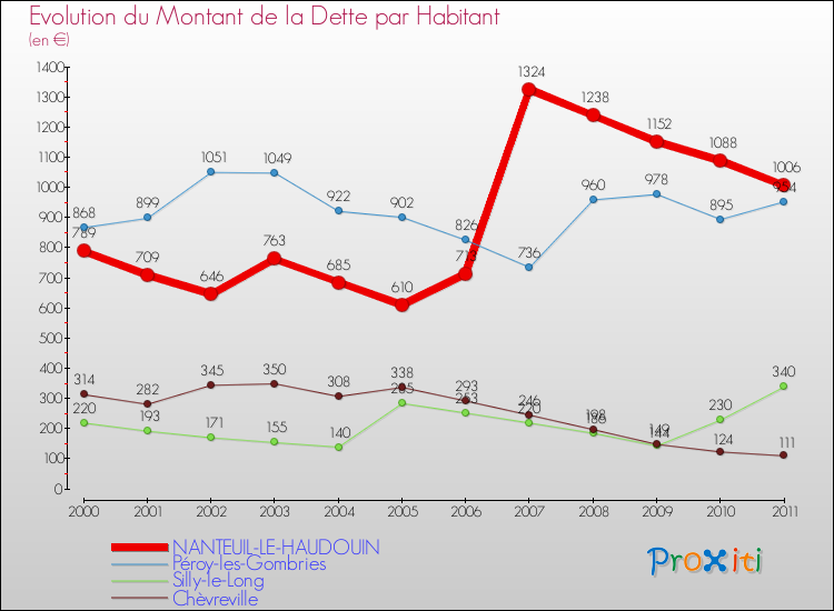 Evolution de la dette par habitant pour la commune de NANTEUIL-LE-HAUDOUIN et les communes proches Comparaison de la dette par habitant pour NANTEUIL-LE-HAUDOUIN et les communes voisines