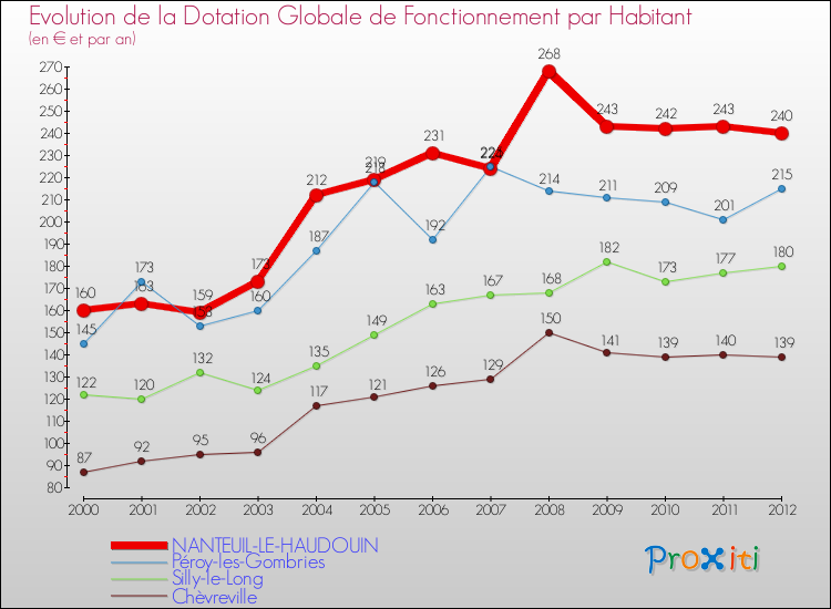 Evolution et montant de la dotation globale de fonctionnement par Habitant pour NANTEUIL-LE-HAUDOUIN et les communes proches Comparaison des dotations globales de fonctionnement par habitant pour NANTEUIL-LE-HAUDOUIN et les communes voisines