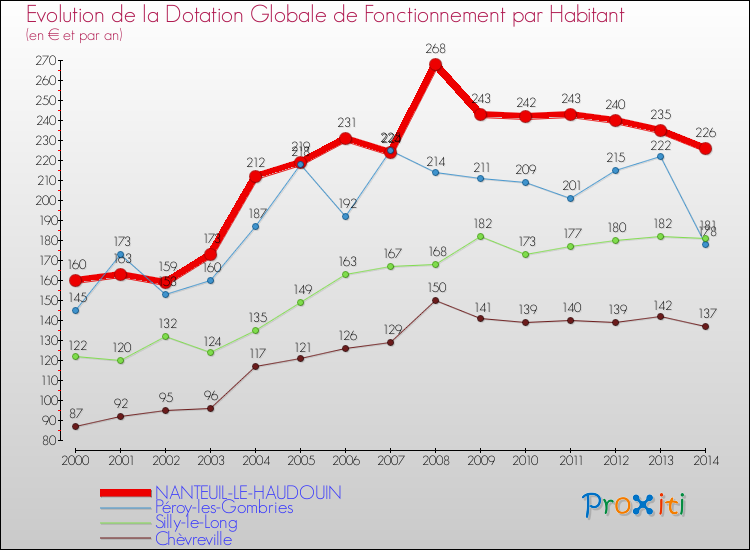 Evolution et montant de la dotation globale de fonctionnement par Habitant pour NANTEUIL-LE-HAUDOUIN et les communes proches de 2000 à 2014. Comparaison des dotations globales de fonctionnement par habitant pour NANTEUIL-LE-HAUDOUIN et les communes voisines de 2000 à 2014.