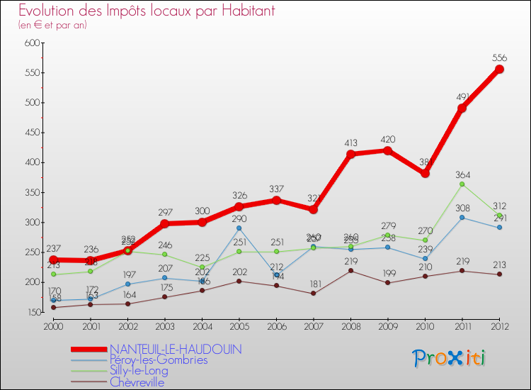 Evolution et montant des impôts locaux par Habitant pour NANTEUIL-LE-HAUDOUIN et les communes proches Comparaison des impôts locaux par habitant pour NANTEUIL-LE-HAUDOUIN et les communes voisines