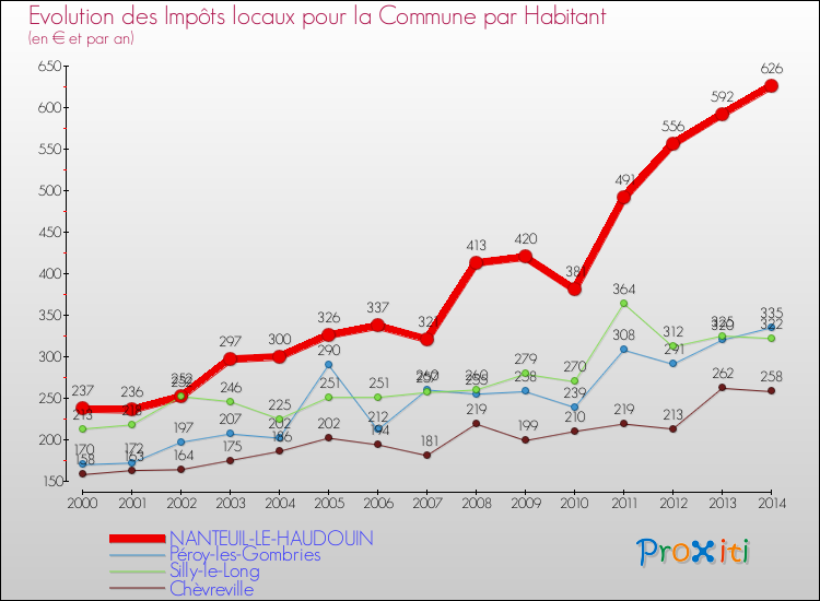 Evolution et montant des impôts locaux par Habitant pour NANTEUIL-LE-HAUDOUIN et les communes proches de 2000 à 2014 Comparaison des impôts locaux par habitant pour NANTEUIL-LE-HAUDOUIN et les communes voisines de 2000 à 2014