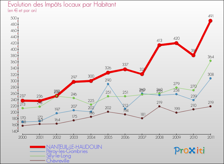 Evolution et montant des impôts locaux par Habitant pour NANTEUIL-LE-HAUDOUIN et les communes proches Comparaison des impôts locaux par habitant pour NANTEUIL-LE-HAUDOUIN et les communes voisines