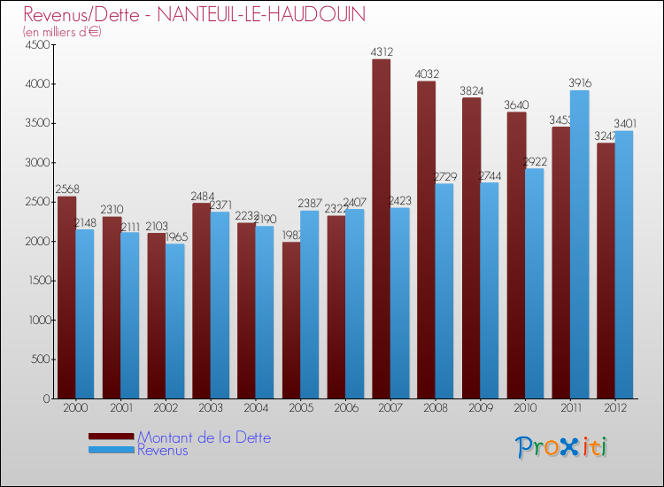Evolution comparée de la dette et des revenus pour la commune de NANTEUIL-LE-HAUDOUIN de 2000 à 2012 Comparaison de la dette et des revenus pour NANTEUIL-LE-HAUDOUIN de 2000 à 2012