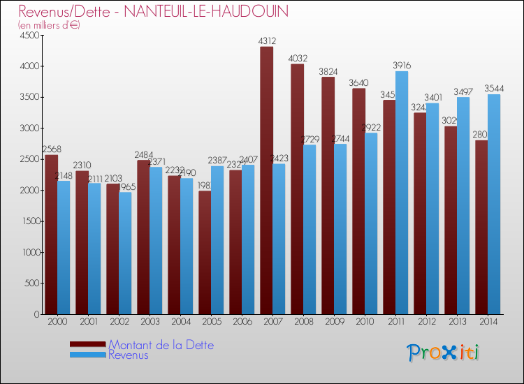 Evolution comparée de la dette et des revenus pour la commune de NANTEUIL-LE-HAUDOUIN de 2000 à 2014 Comparaison de la dette et des revenus pour NANTEUIL-LE-HAUDOUIN de 2000 à 2014