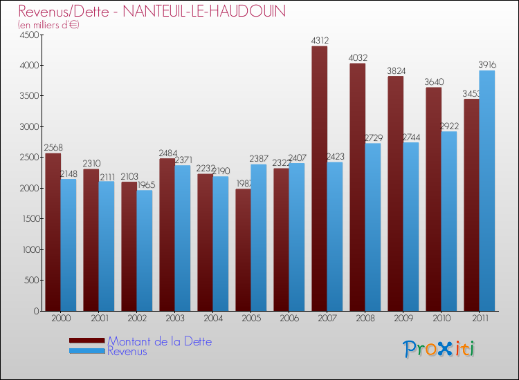Evolution comparée de la dette et des revenus pour la commune de NANTEUIL-LE-HAUDOUIN de 2000 à 2011 Comparaison de la dette et des revenus pour NANTEUIL-LE-HAUDOUIN de 2000 à 2011
