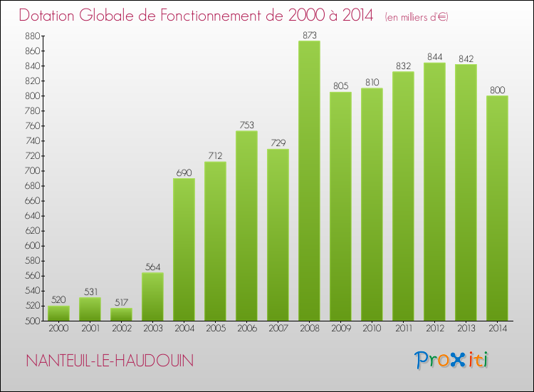 Evolution du montant de la Dotation Globale de Fonctionnement pour la commune de NANTEUIL-LE-HAUDOUIN de 2000 à 2014 Evolution du montant de la Dotation Globale de Fonctionnement pour NANTEUIL-LE-HAUDOUIN de 2000 à 2014