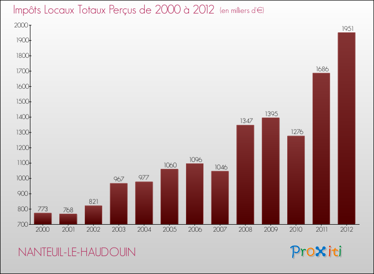 Evolution des Impôts Locaux pour la commune de NANTEUIL-LE-HAUDOUIN de 2000 à 2012 Evolution des Impôts Locaux pour NANTEUIL-LE-HAUDOUIN de 2000 à 2012