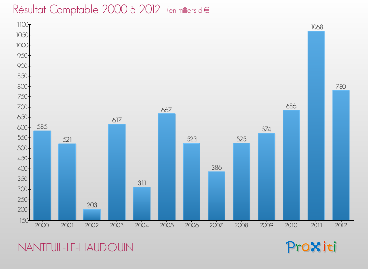 Evolution du résultat comptable pour la commune de NANTEUIL-LE-HAUDOUIN de 2000 à 2012 Evolution du résultat comptable pour NANTEUIL-LE-HAUDOUIN de 2000 à 2012