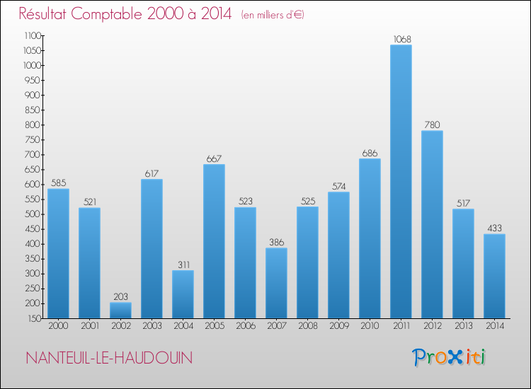 Evolution du résultat comptable pour la commune de NANTEUIL-LE-HAUDOUIN de 2000 à 2014 Evolution du résultat comptable pour NANTEUIL-LE-HAUDOUIN de 2000 à 2014