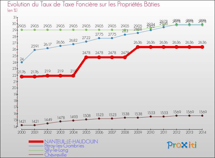 Evolution du taux de la taxe foncière sur le bati pour NANTEUIL-LE-HAUDOUIN et les communes proches de 2000 à 2014 Comparaison des taux de taxe foncière sur le bati pour NANTEUIL-LE-HAUDOUIN et les communes voisines de 2000 à 2014