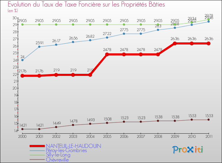 Evolution du taux de la taxe foncière sur le bati pour NANTEUIL-LE-HAUDOUIN et les communes proches Comparaison des taux de taxe foncière sur le bati pour NANTEUIL-LE-HAUDOUIN et les communes voisines
