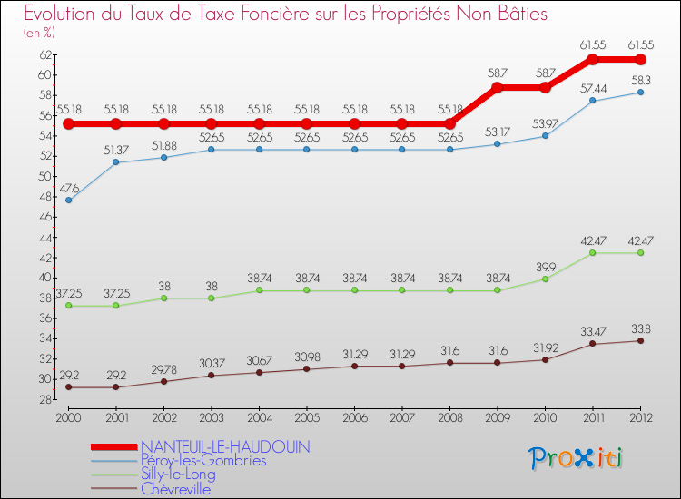 Evolution du taux de la taxe foncière sur les immeubles et terrains non batis pour NANTEUIL-LE-HAUDOUIN et les communes proches de 2000 à 2012 Comparaison des taux de la taxe foncière sur les immeubles et terrains non batis pour NANTEUIL-LE-HAUDOUIN et les communes voisines de 2000 à 2012