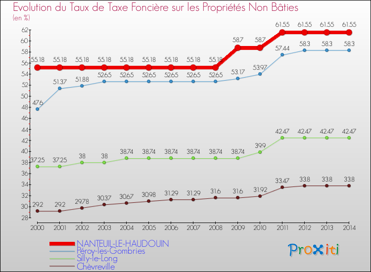 Evolution du taux de la taxe foncière sur les immeubles et terrains non batis pour NANTEUIL-LE-HAUDOUIN et les communes proches de 2000 à 2014 Comparaison des taux de la taxe foncière sur les immeubles et terrains non batis pour NANTEUIL-LE-HAUDOUIN et les communes voisines de 2000 à 2014