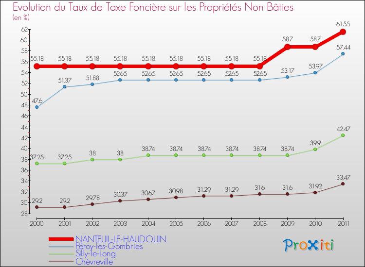 Evolution du taux de la taxe foncière sur les immeubles et terrains non batis pour NANTEUIL-LE-HAUDOUIN et les communes proches Comparaison des taux de la taxe foncière sur les immeubles et terrains non batis pour NANTEUIL-LE-HAUDOUIN et les communes voisines