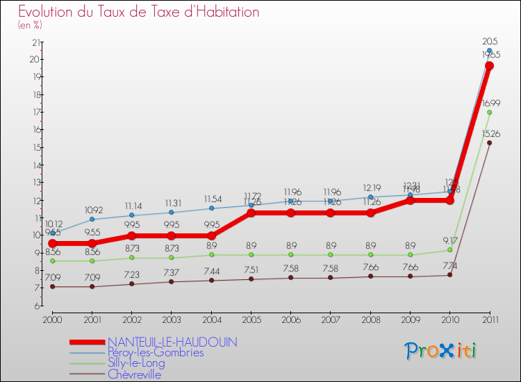 Evolution du taux de la taxe d'habitation pour NANTEUIL-LE-HAUDOUIN et les communes proches Comparaison des taux de la taxe d'habitation pour NANTEUIL-LE-HAUDOUIN et les communes voisines