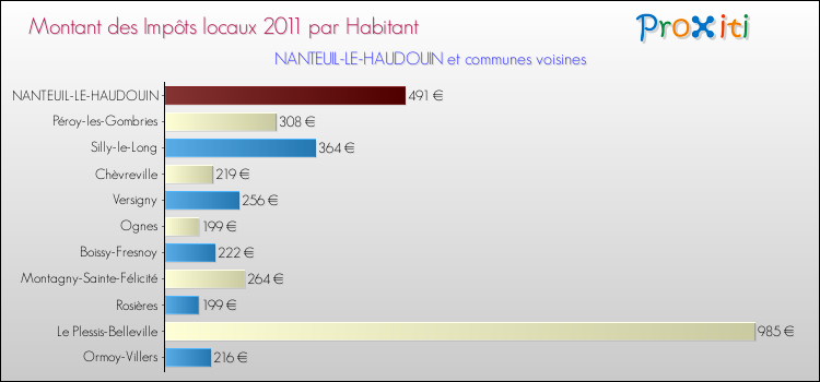 Montant des impôts locaux par Habitant pour NANTEUIL-LE-HAUDOUIN et les communes proches Comparaison des impôts locaux par habitant pour NANTEUIL-LE-HAUDOUIN et les communes voisines
