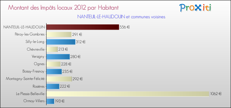 Montant des impôts locaux par Habitant pour NANTEUIL-LE-HAUDOUIN et les communes proches Comparaison des impôts locaux par habitant pour NANTEUIL-LE-HAUDOUIN et les communes voisines
